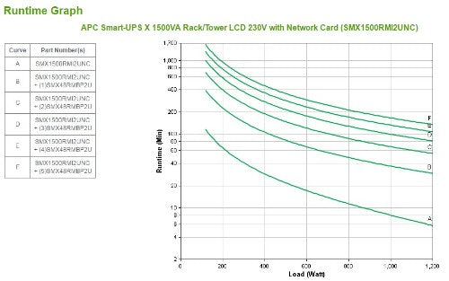 APC Smart-UPS X SMX1500RMI2UNC - 1500VA, 8x C13 output, USB, expandable runtime, NMC